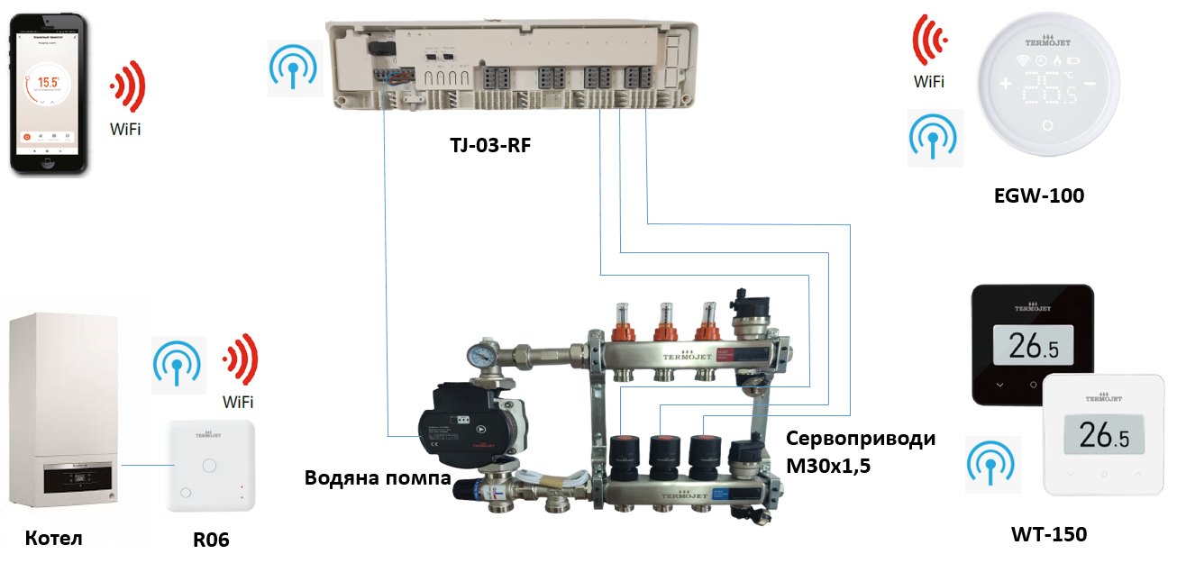 Schema der funkbasierten Einzelraumregelung von Termojet: Hub EGW-100, Klemmleiste TJ-03-RF, Thermostate WT-150, Empfänger R06, Stellantriebe M30x1,5