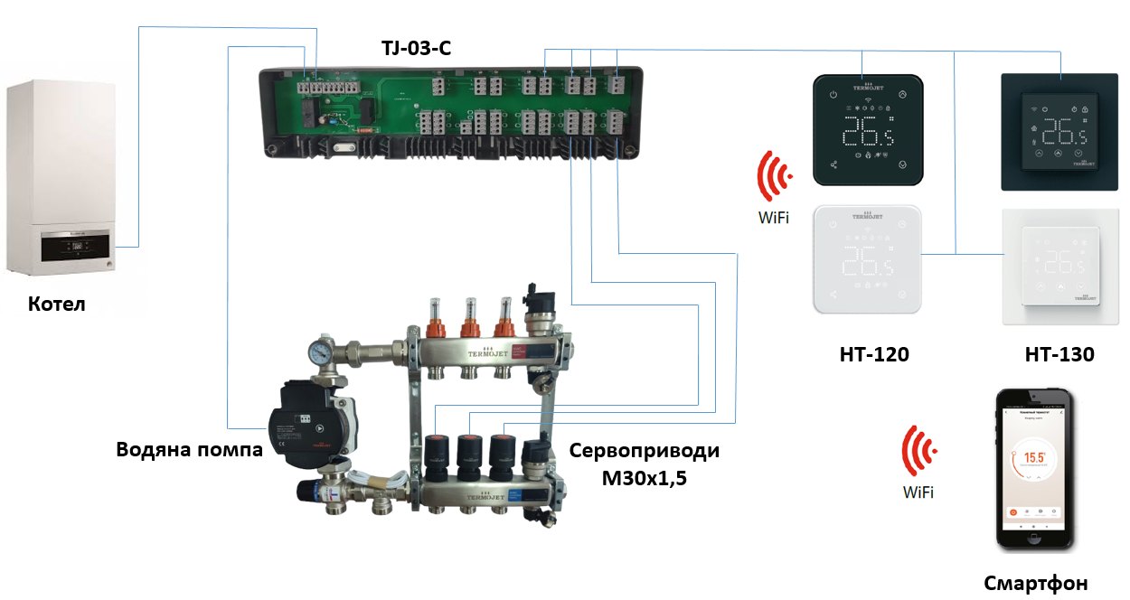 Schaltplan der kabelgebundenen Einzelraumregelung von Termojet: Klemmleiste TJ-03-C, Thermostate HT-120 und HT-130, Stellantriebe M30x1,5, Pumpe und Kessel